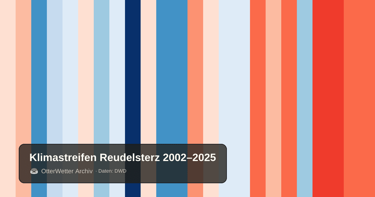Klimastreifen Reudelsterz: Jahresmitteltemperaturen von blau (kühler) bis rot (wärmer)