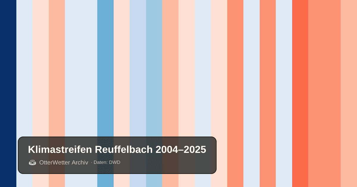 Klimastreifen Reuffelbach: Jahresmitteltemperaturen von blau (kühler) bis rot (wärmer)