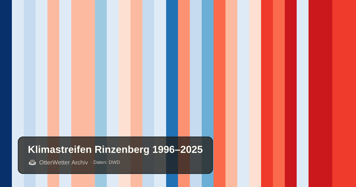 Klimastreifen Rinzenberg: Jahresmitteltemperaturen von blau (kühler) bis rot (wärmer)