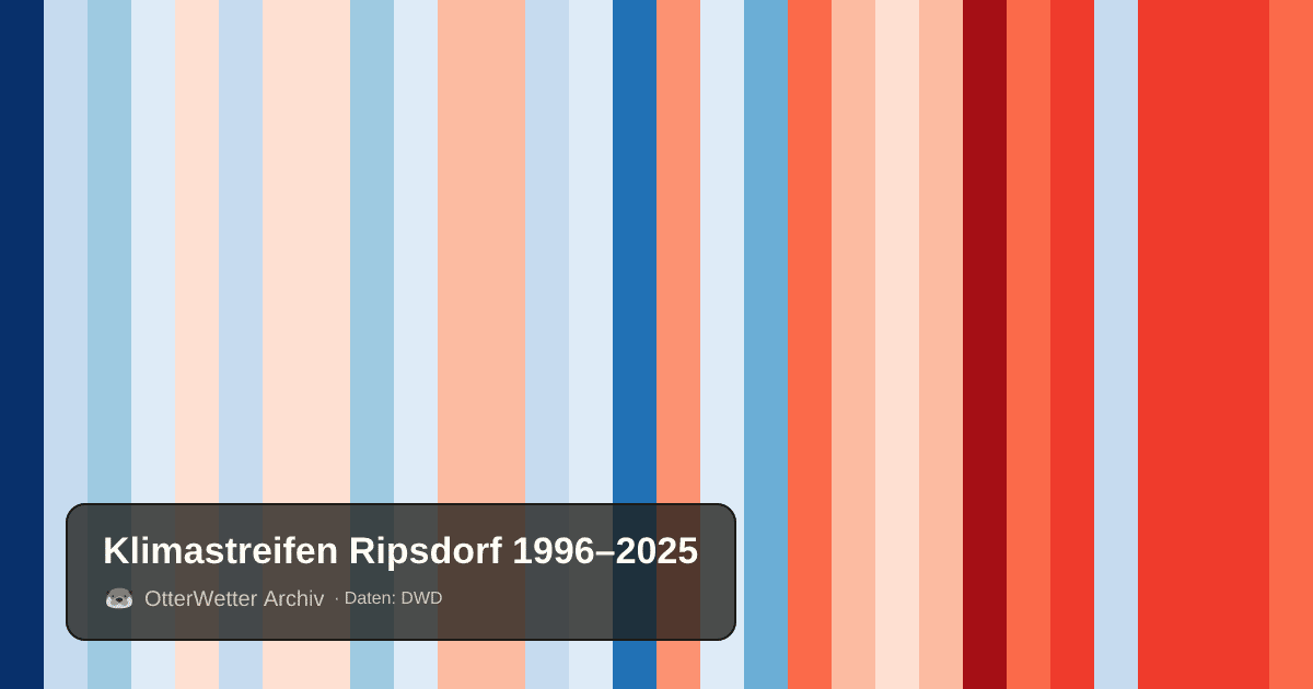 Klimastreifen Ripsdorf: Jahresmitteltemperaturen von blau (kühler) bis rot (wärmer)