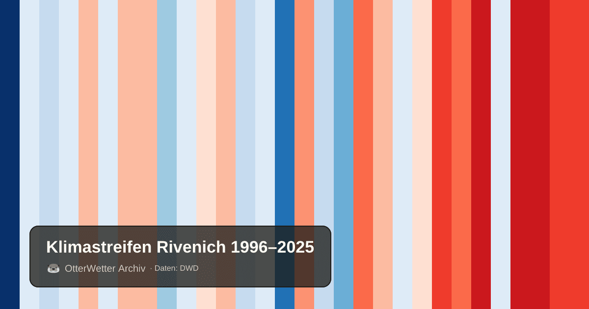Klimastreifen Rivenich: Jahresmitteltemperaturen von blau (kühler) bis rot (wärmer)