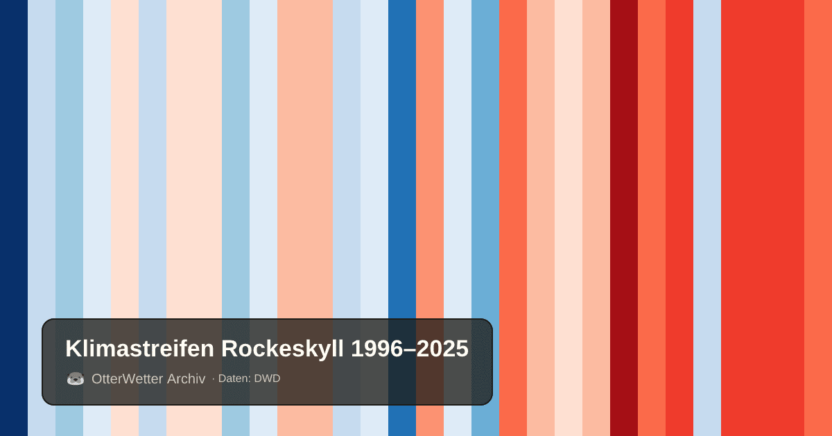Klimastreifen Rockeskyll: Jahresmitteltemperaturen von blau (kühler) bis rot (wärmer)