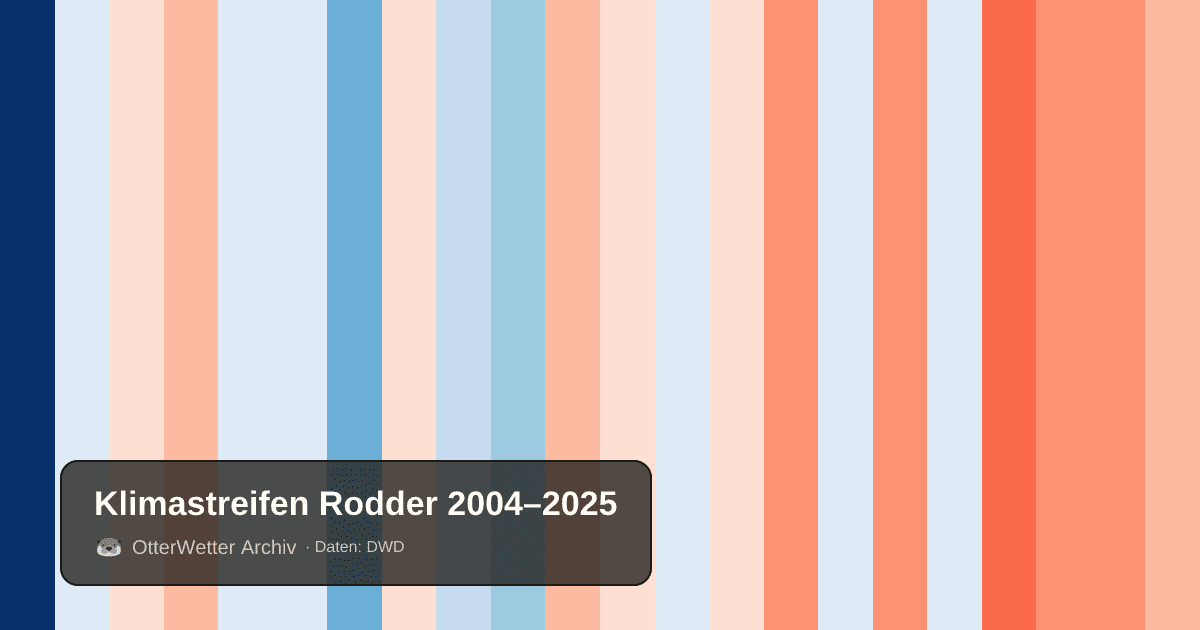 Klimastreifen Rodder: Jahresmitteltemperaturen von blau (kühler) bis rot (wärmer)