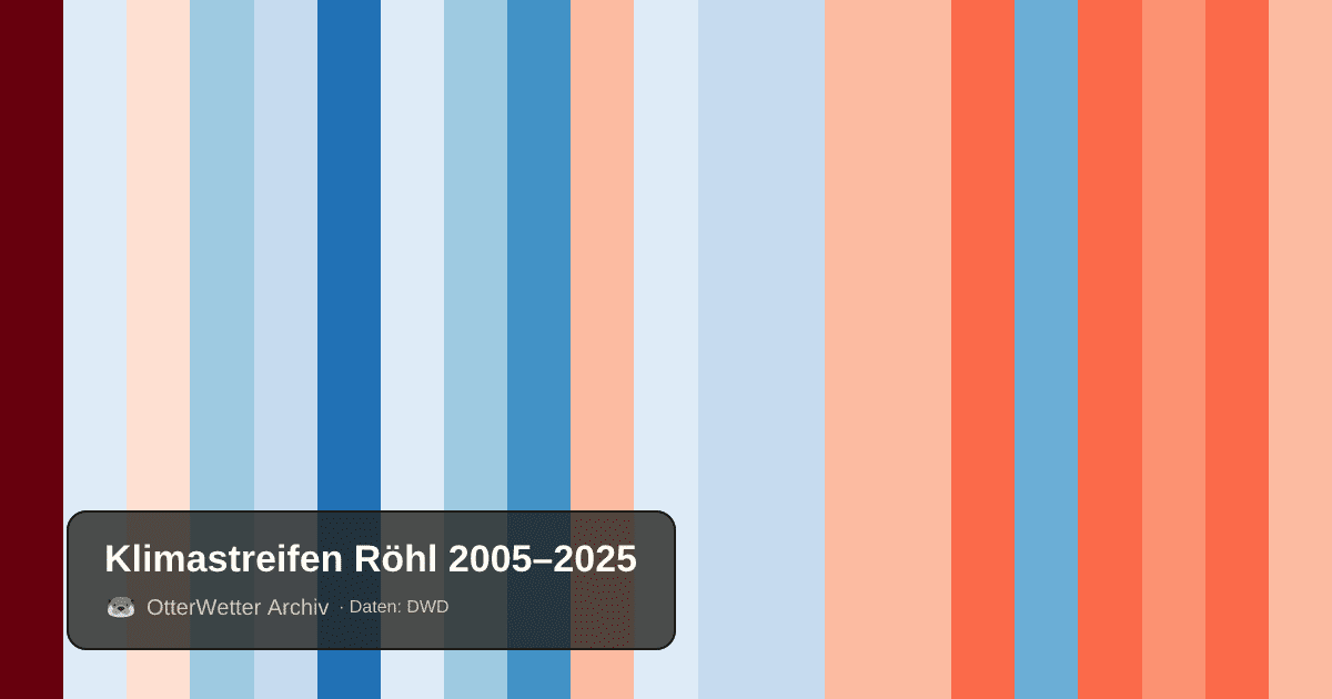 Klimastreifen Röhl: Jahresmitteltemperaturen von blau (kühler) bis rot (wärmer)