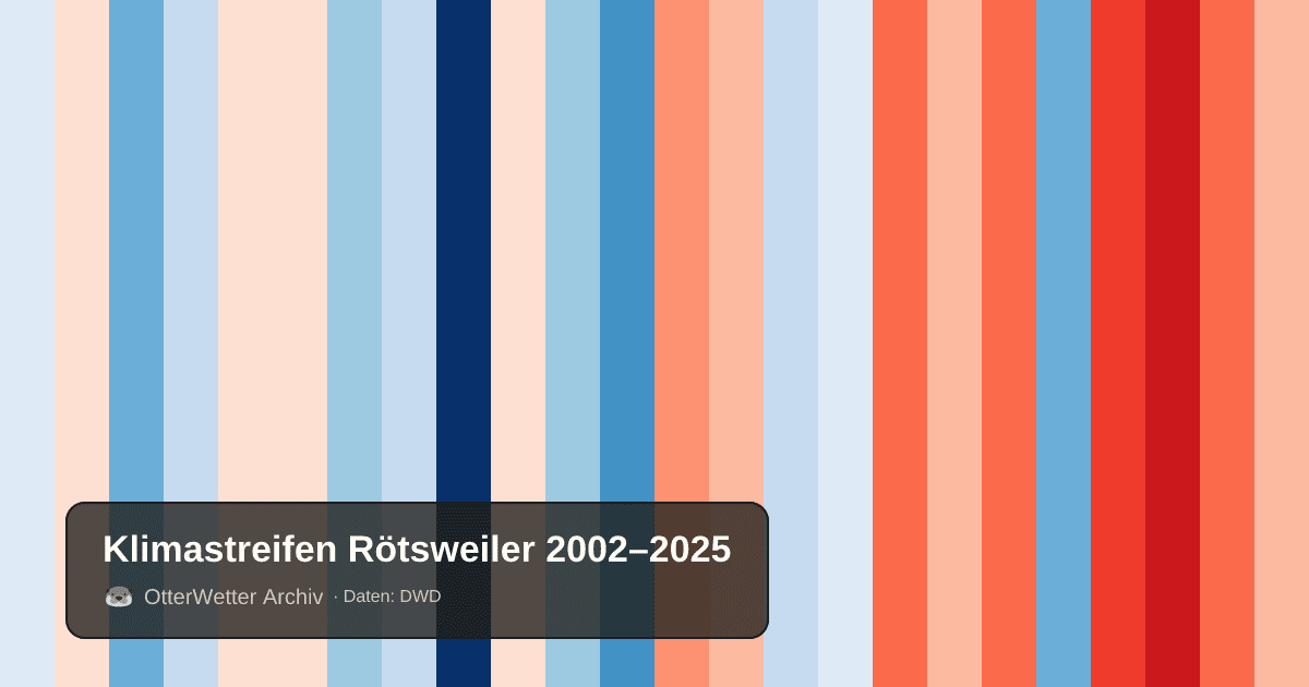 Klimastreifen Rötsweiler: Jahresmitteltemperaturen von blau (kühler) bis rot (wärmer)