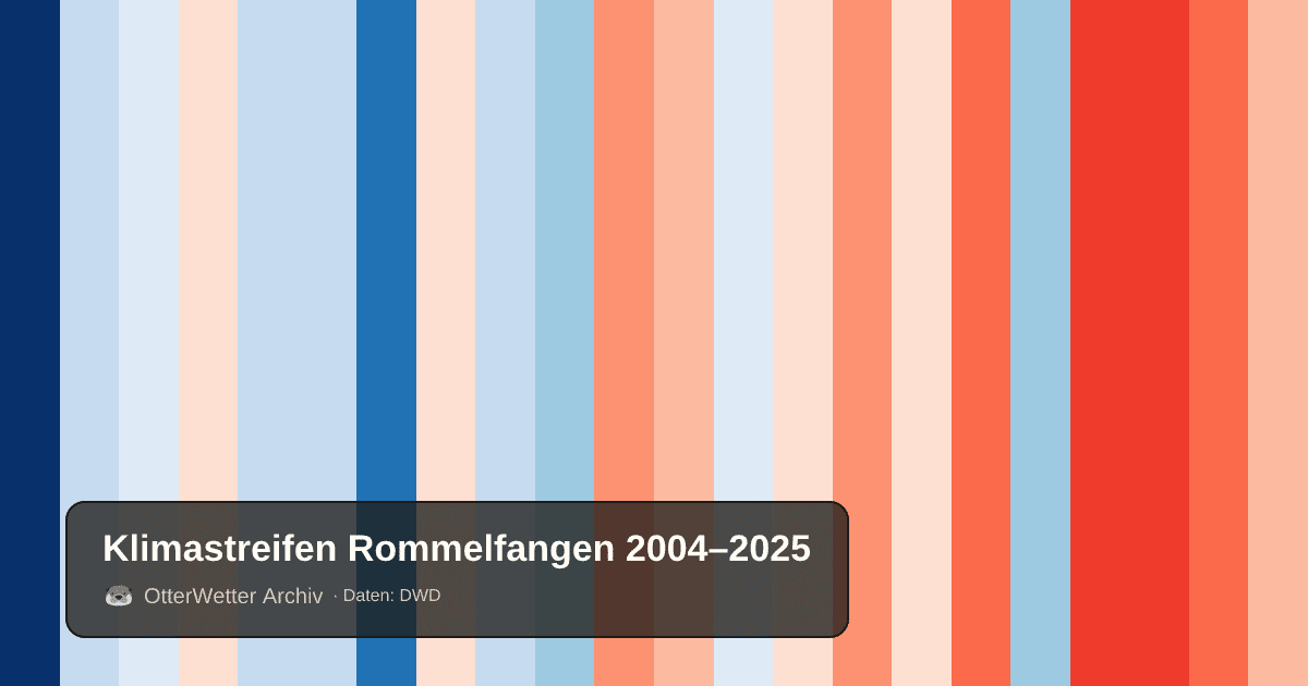 Klimastreifen Rommelfangen: Jahresmitteltemperaturen von blau (kühler) bis rot (wärmer)