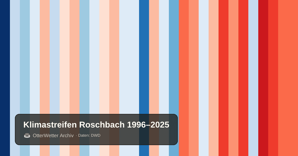 Klimastreifen Roschbach: Jahresmitteltemperaturen von blau (kühler) bis rot (wärmer)