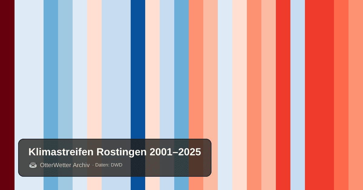 Klimastreifen Rostingen: Jahresmitteltemperaturen von blau (kühler) bis rot (wärmer)