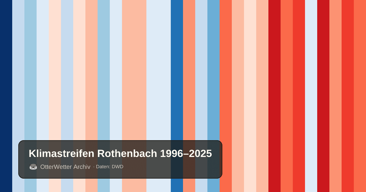 Klimastreifen Rothenbach: Jahresmitteltemperaturen von blau (kühler) bis rot (wärmer)