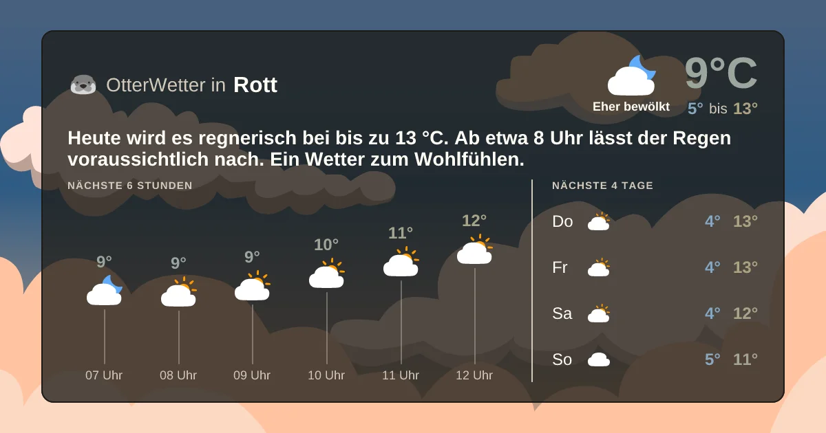 Wetter-Widget-Vorschau mit Vorhersagedaten für Rott