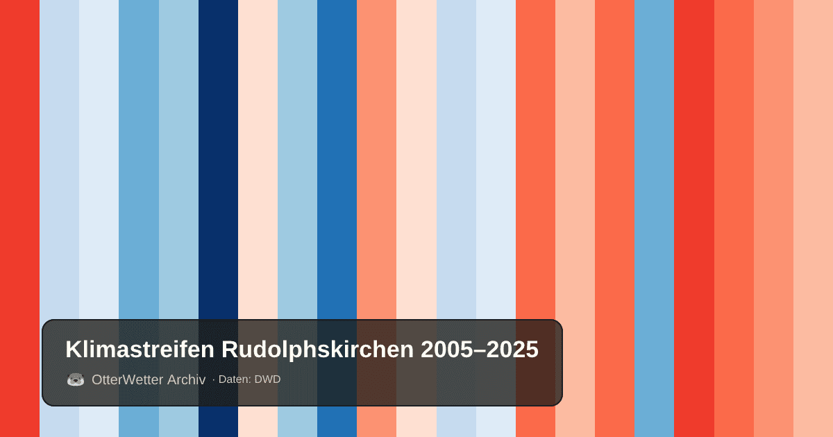 Klimastreifen Rudolphskirchen: Jahresmitteltemperaturen von blau (kühler) bis rot (wärmer)