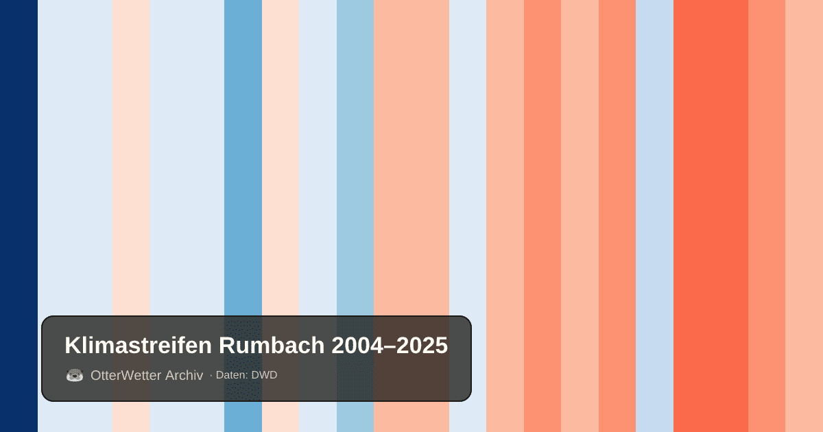 Klimastreifen Rumbach: Jahresmitteltemperaturen von blau (kühler) bis rot (wärmer)