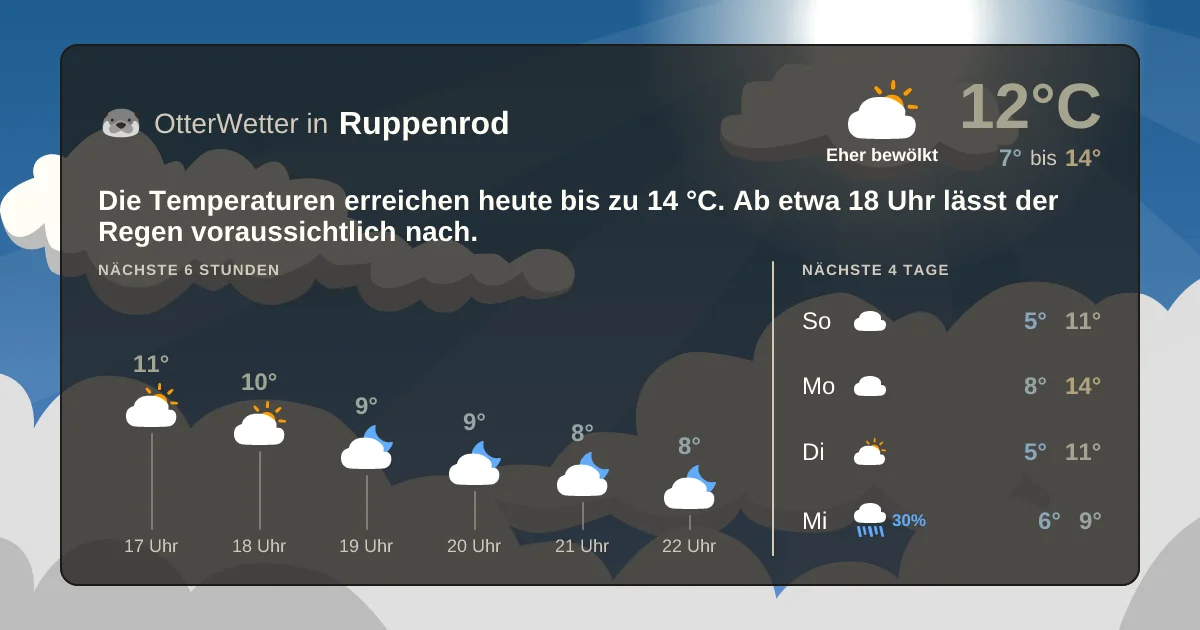 Widget-Vorschau für Ruppenrod Wetter-Widget-Vorschau mit Vorhersagedaten für Ruppenrod