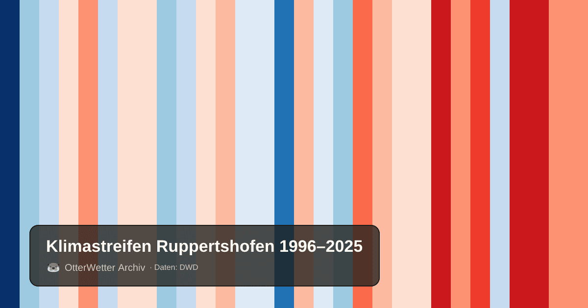 Klimastreifen Ruppertshofen: Jahresmitteltemperaturen von blau (kühler) bis rot (wärmer)