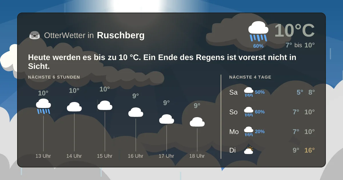 Widget-Vorschau für Ruschberg Wetter-Widget-Vorschau mit Vorhersagedaten für Ruschberg