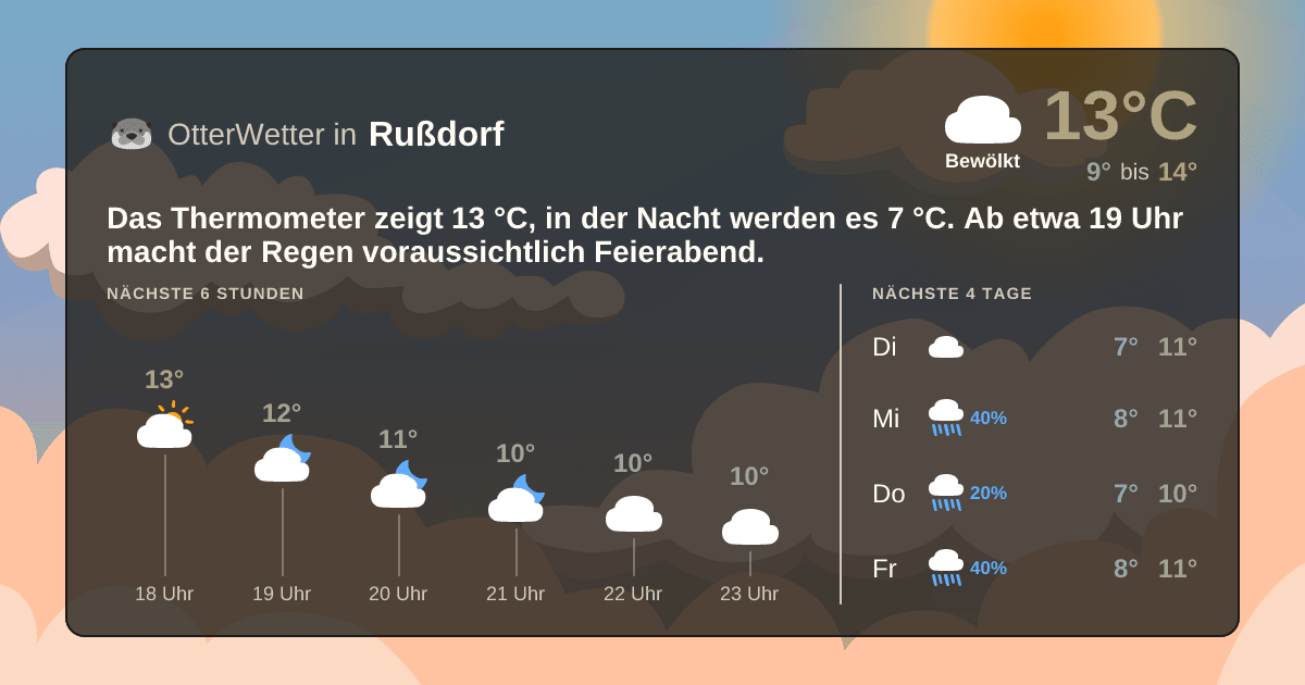 Wetter-Widget-Vorschau mit Vorhersagedaten für Rußdorf