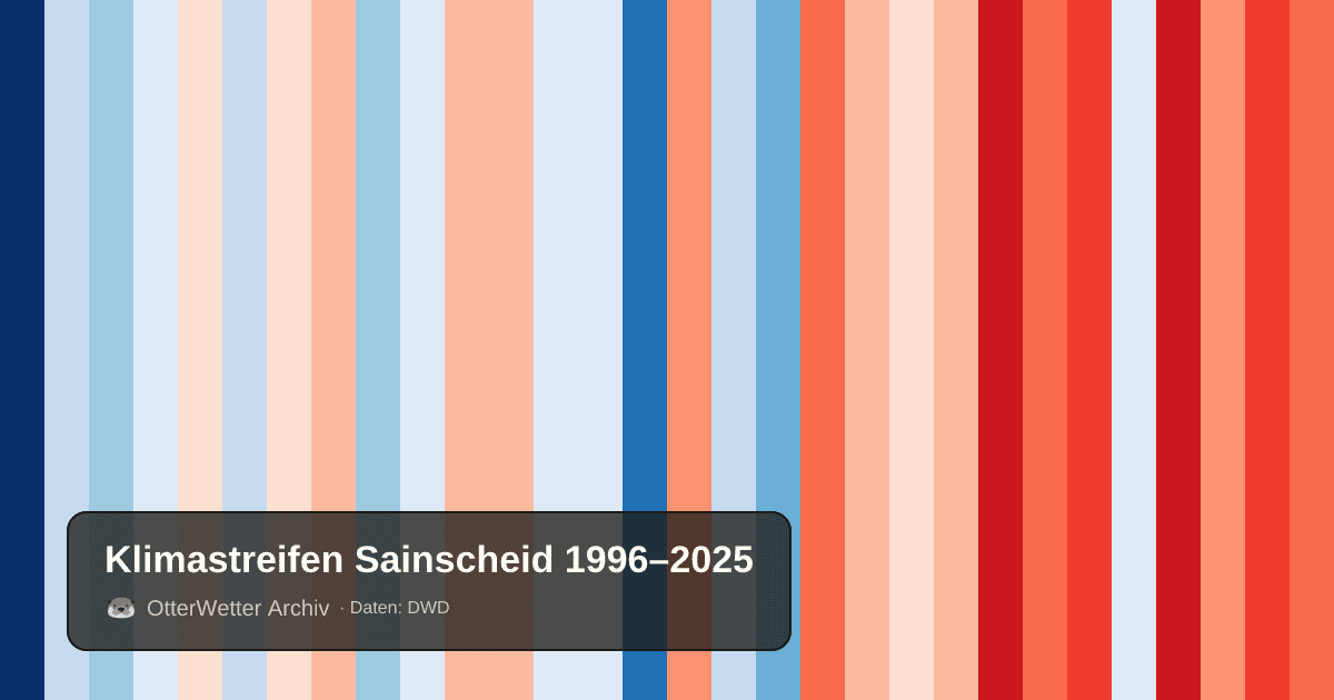 Klimastreifen Sainscheid: Jahresmitteltemperaturen von blau (kühler) bis rot (wärmer)