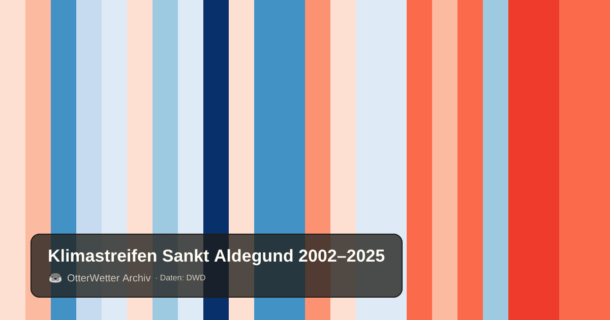 Klimastreifen Sankt Aldegund: Jahresmitteltemperaturen von blau (kühler) bis rot (wärmer)