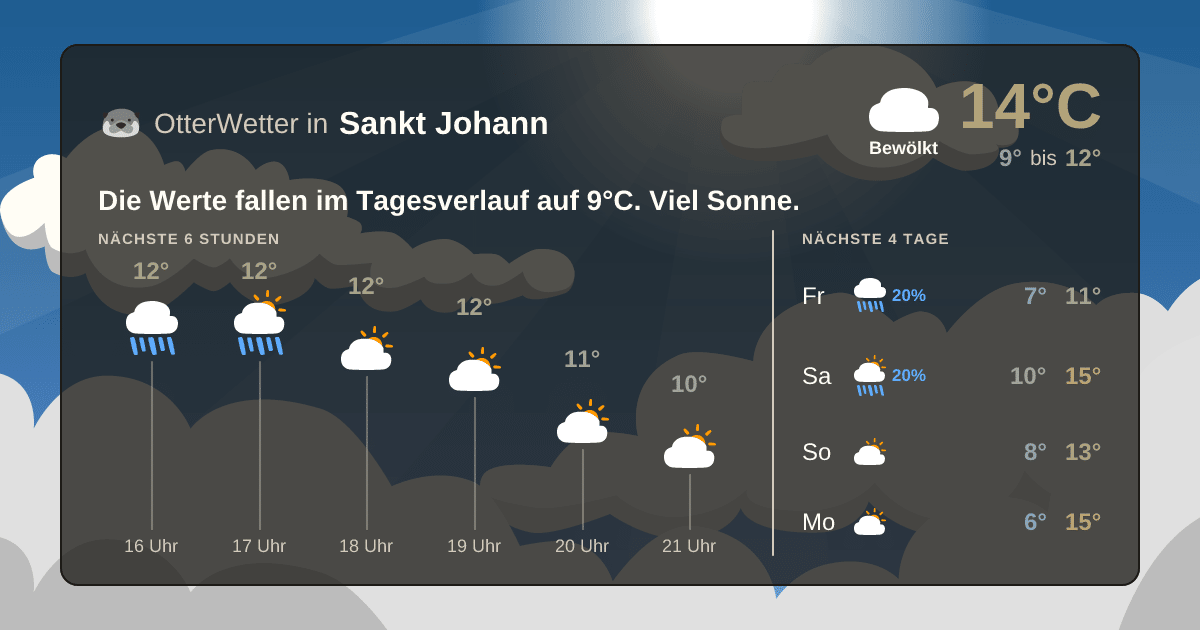 Widget-Vorschau für Sankt Johann Wetter-Widget-Vorschau mit Vorhersagedaten für Sankt Johann
