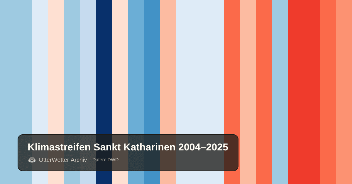 Klimastreifen Sankt Katharinen: Jahresmitteltemperaturen von blau (kühler) bis rot (wärmer)