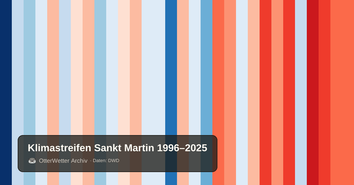 Klimastreifen Sankt Martin: Jahresmitteltemperaturen von blau (kühler) bis rot (wärmer)