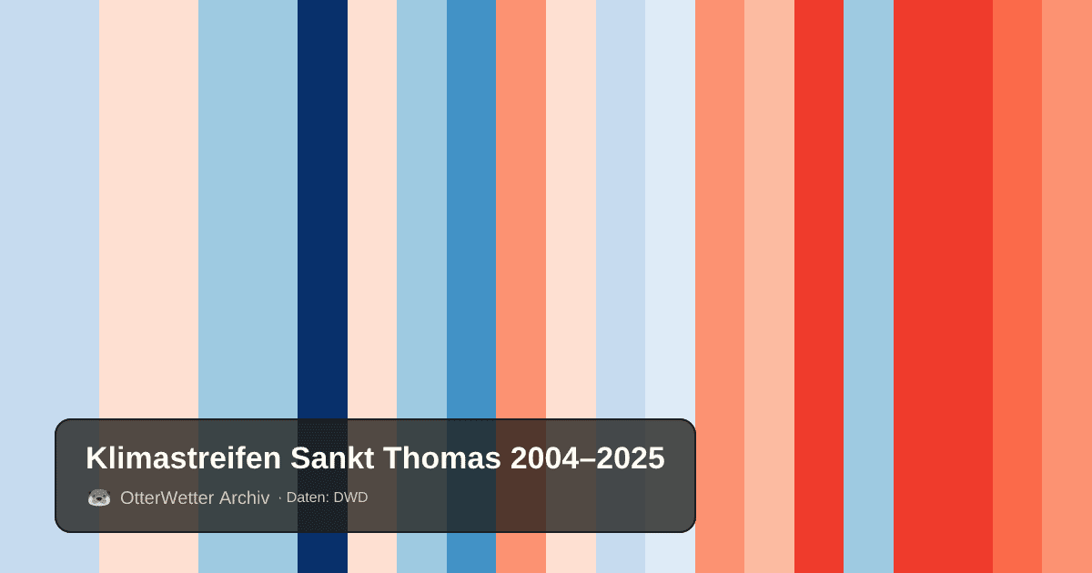 Klimastreifen Sankt Thomas: Jahresmitteltemperaturen von blau (kühler) bis rot (wärmer)