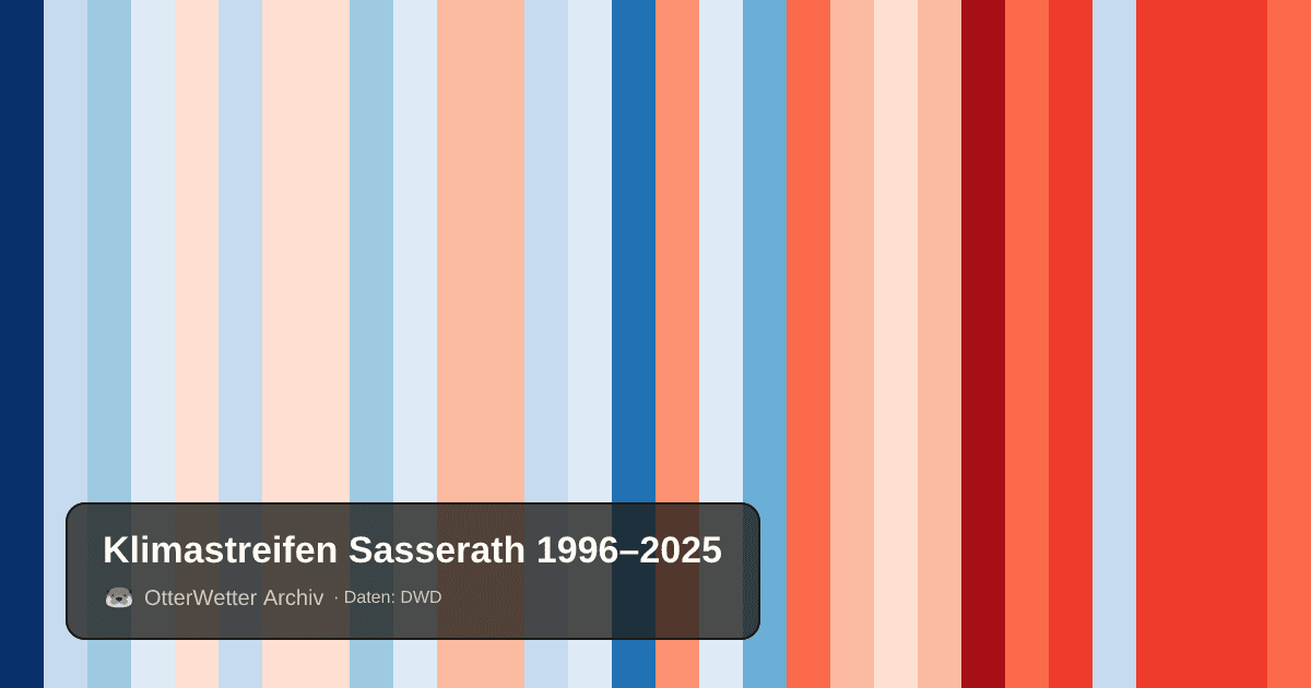 Klimastreifen Sasserath: Jahresmitteltemperaturen von blau (kühler) bis rot (wärmer)