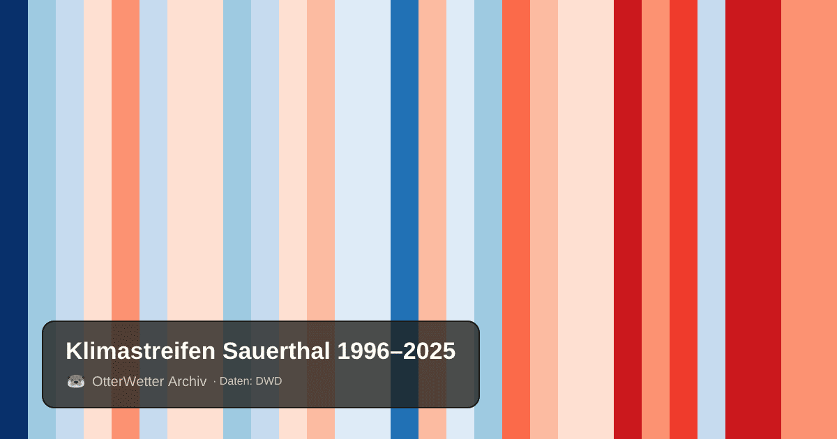 Klimastreifen Sauerthal: Jahresmitteltemperaturen von blau (kühler) bis rot (wärmer)