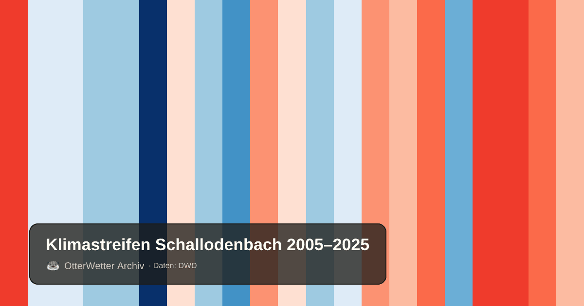 Klimastreifen Schallodenbach: Jahresmitteltemperaturen von blau (kühler) bis rot (wärmer)