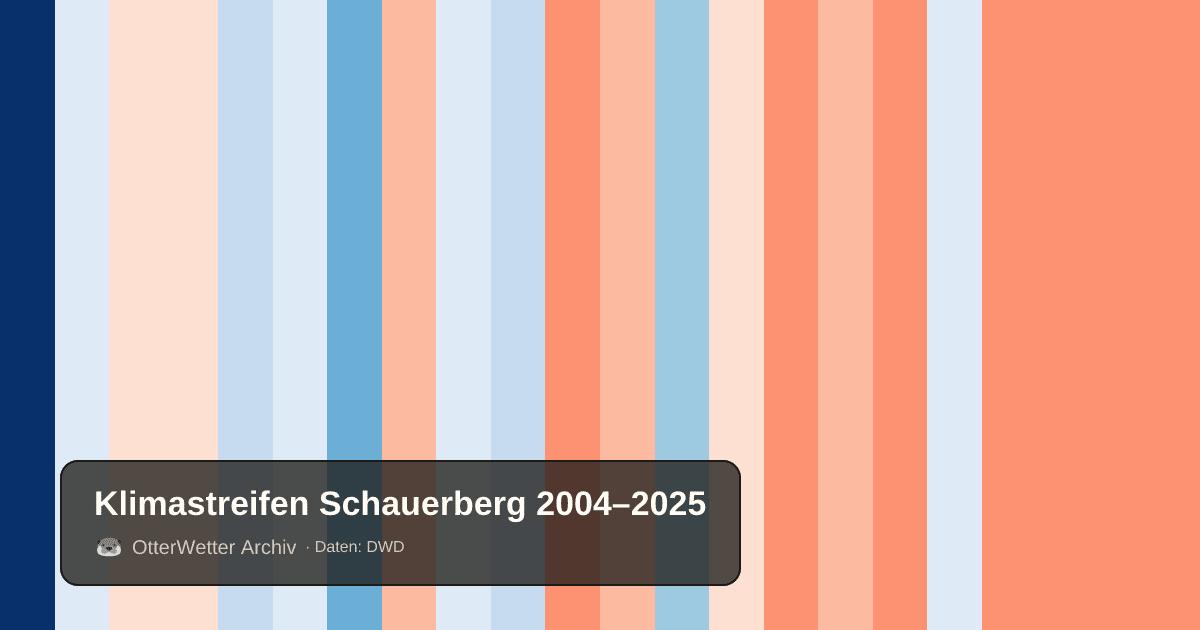 Klimastreifen Schauerberg: Jahresmitteltemperaturen von blau (kühler) bis rot (wärmer)