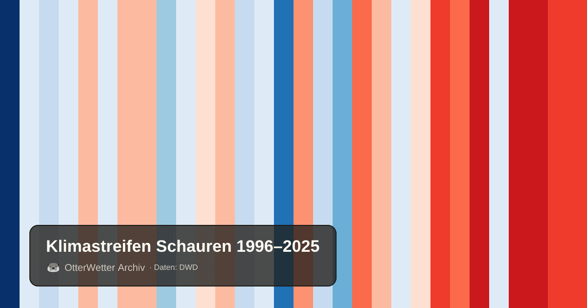 Klimastreifen Schauren: Jahresmitteltemperaturen von blau (kühler) bis rot (wärmer)
