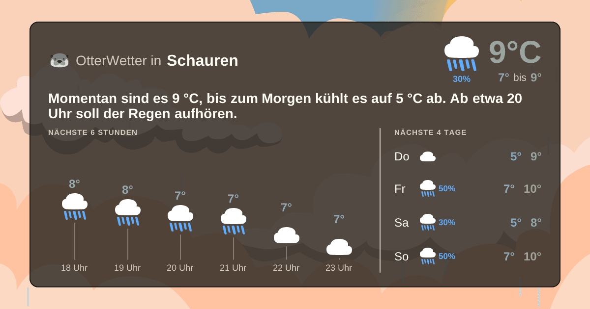 Wetter-Widget-Vorschau mit Vorhersagedaten für Schauren