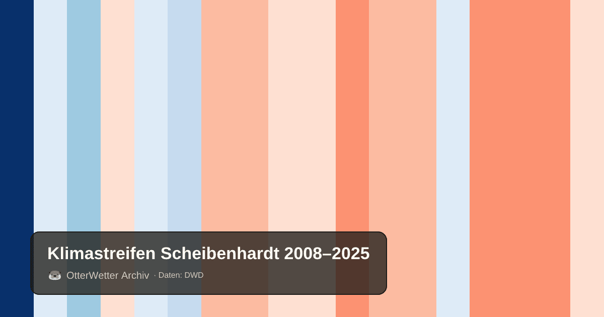 Klimastreifen Scheibenhardt: Jahresmitteltemperaturen von blau (kühler) bis rot (wärmer)