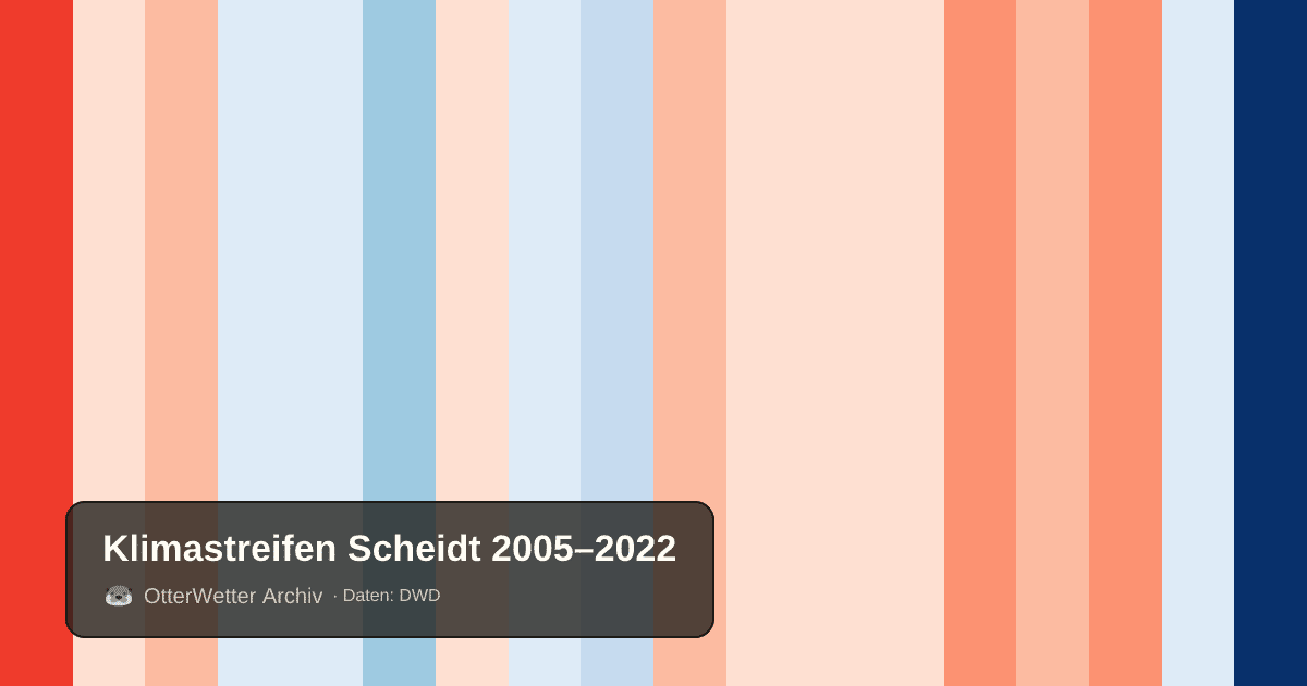 Klimastreifen Scheidt: Jahresmitteltemperaturen von blau (kühler) bis rot (wärmer)
