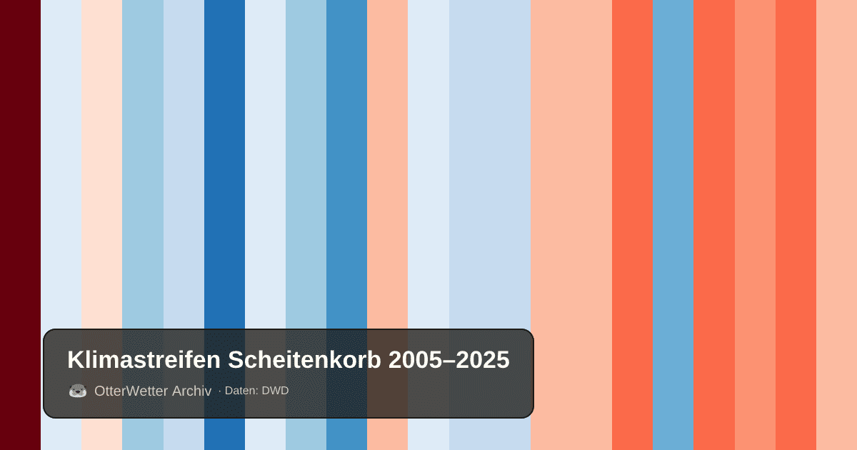 Klimastreifen Scheitenkorb: Jahresmitteltemperaturen von blau (kühler) bis rot (wärmer)