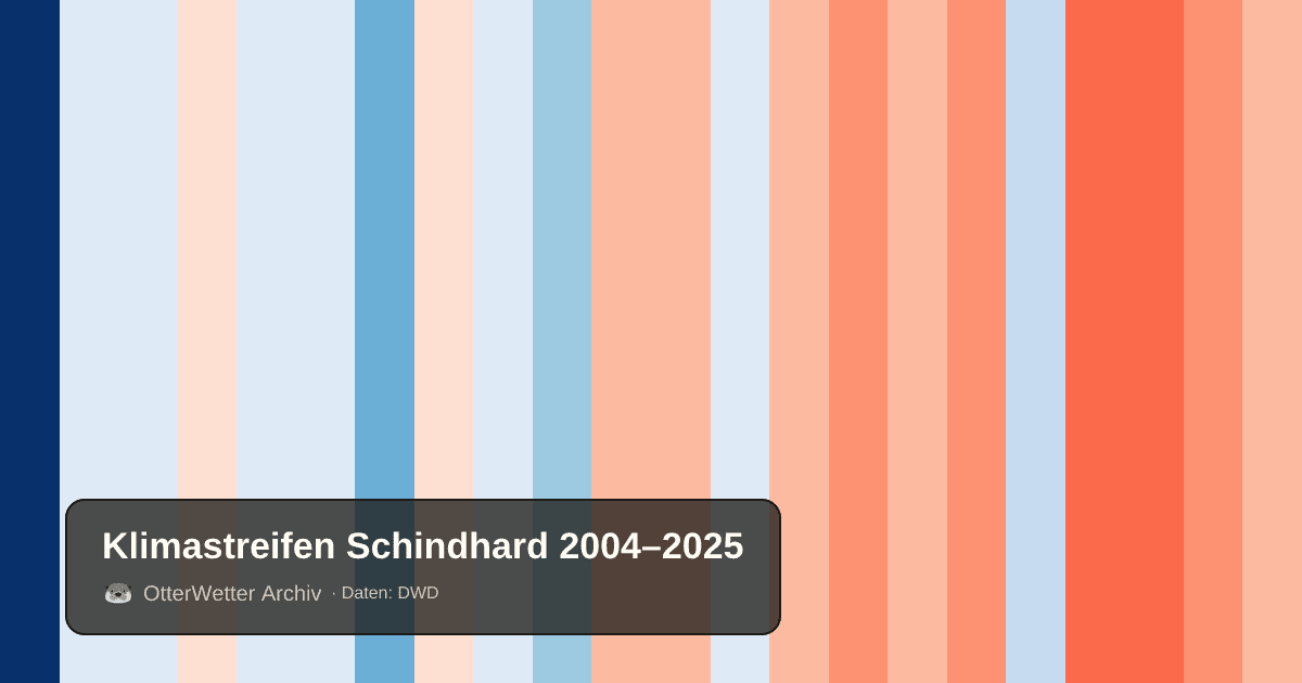 Klimastreifen Schindhard: Jahresmitteltemperaturen von blau (kühler) bis rot (wärmer)