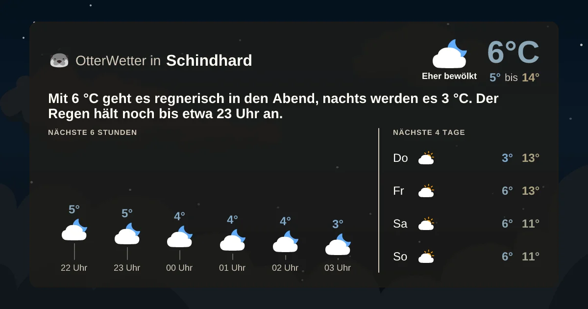 Wetter-Widget-Vorschau mit Vorhersagedaten für Schindhard