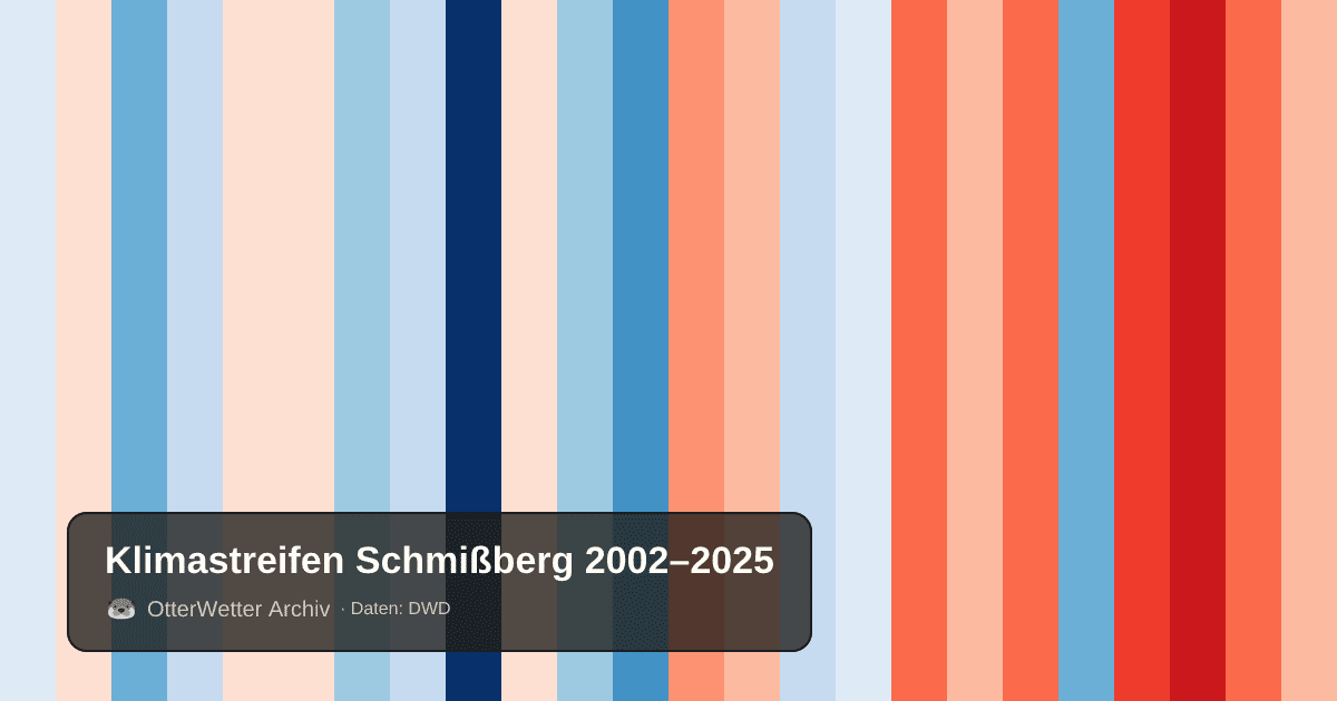 Klimastreifen Schmißberg: Jahresmitteltemperaturen von blau (kühler) bis rot (wärmer)