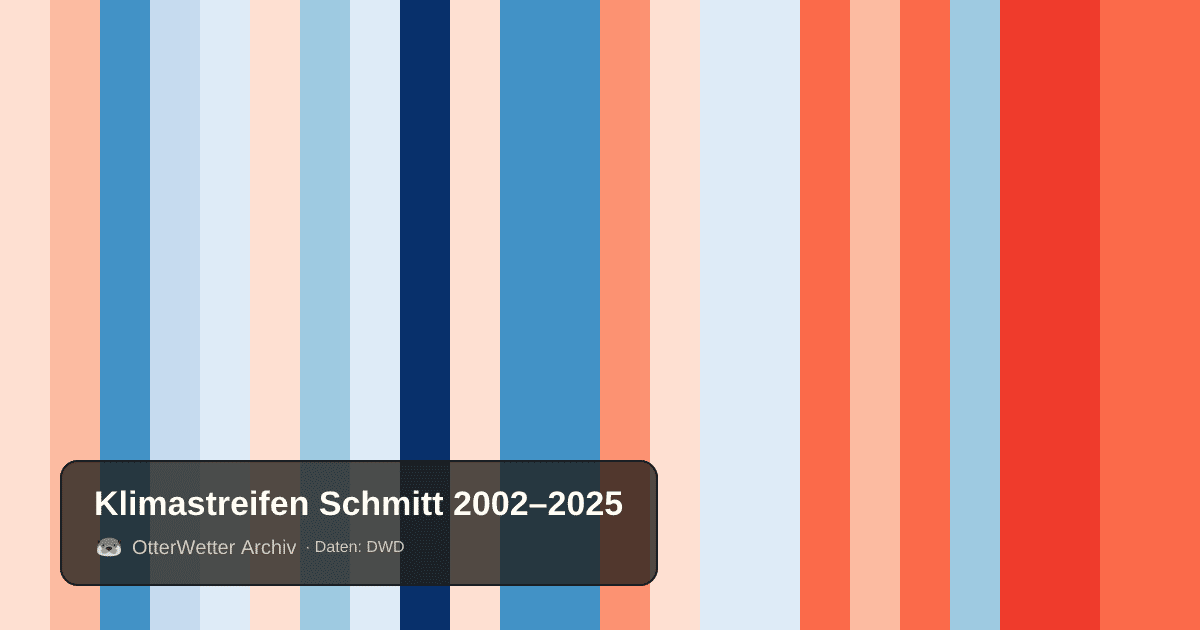 Klimastreifen Schmitt: Jahresmitteltemperaturen von blau (kühler) bis rot (wärmer)