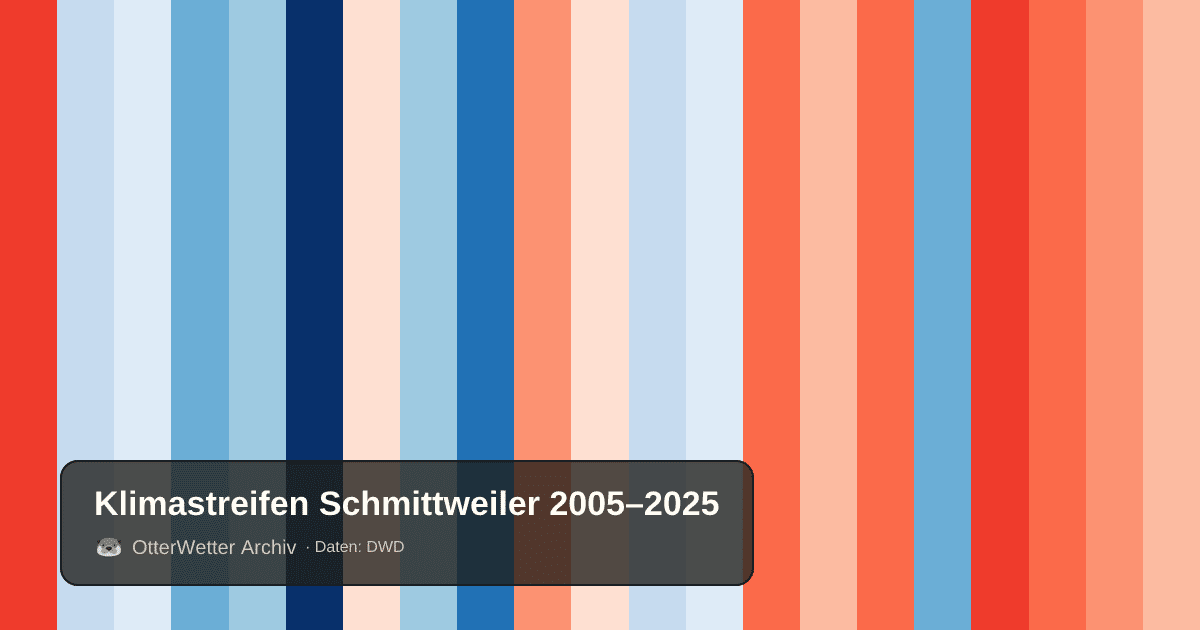 Klimastreifen Schmittweiler: Jahresmitteltemperaturen von blau (kühler) bis rot (wärmer)