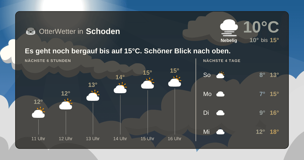 Widget-Vorschau für Schoden Wetter-Widget-Vorschau mit Vorhersagedaten für Schoden