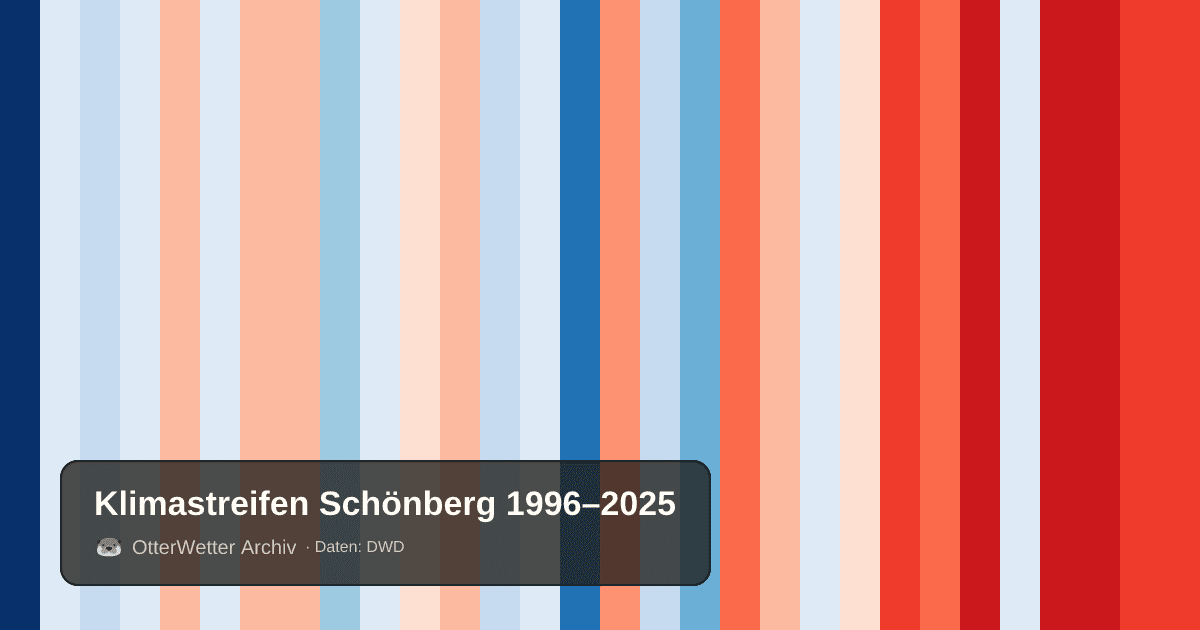 Klimastreifen Schönberg: Jahresmitteltemperaturen von blau (kühler) bis rot (wärmer)