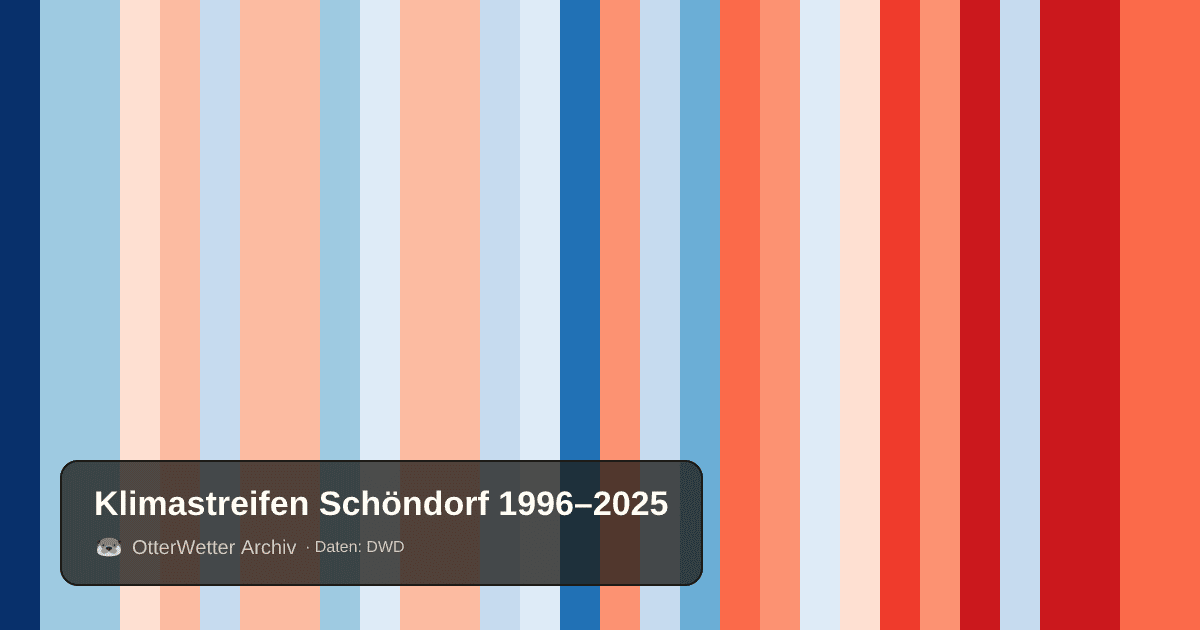 Klimastreifen Schöndorf: Jahresmitteltemperaturen von blau (kühler) bis rot (wärmer)