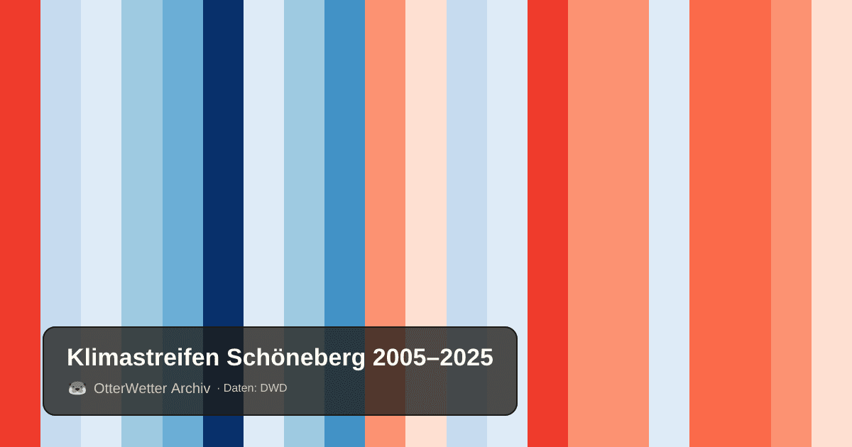 Klimastreifen Schöneberg: Jahresmitteltemperaturen von blau (kühler) bis rot (wärmer)