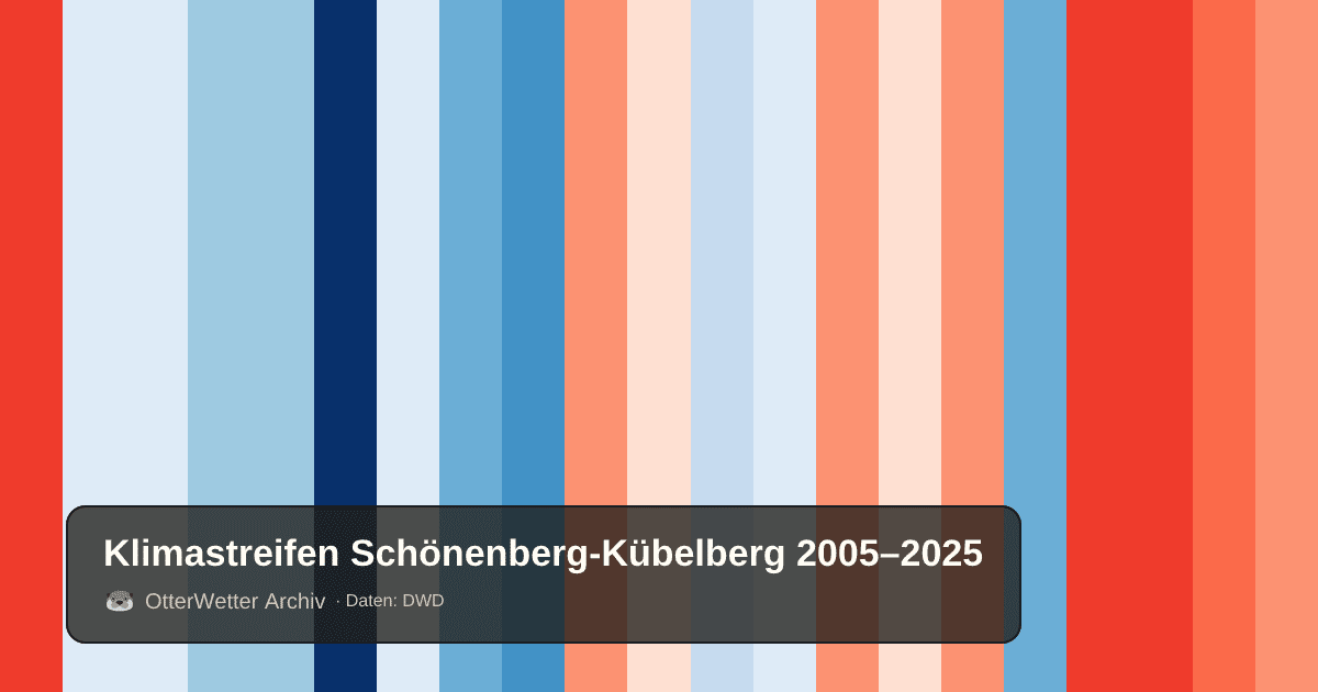 Klimastreifen Schönenberg-Kübelberg: Jahresmitteltemperaturen von blau (kühler) bis rot (wärmer)