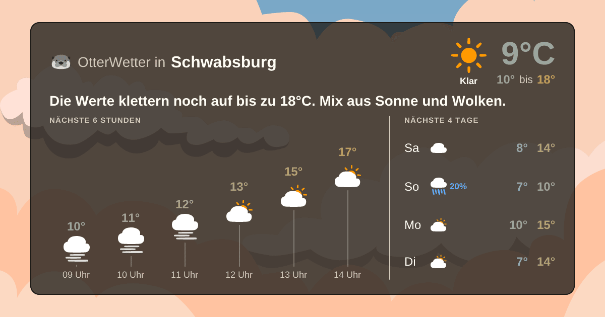 Wetter-Widget-Vorschau mit Vorhersagedaten für Schwabsburg