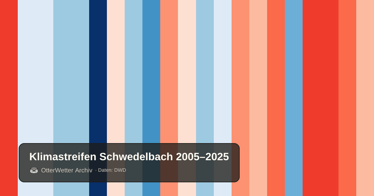 Klimastreifen Schwedelbach: Jahresmitteltemperaturen von blau (kühler) bis rot (wärmer)