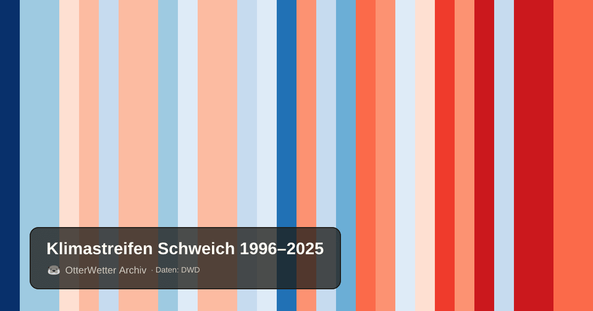 Klimastreifen Schweich: Jahresmitteltemperaturen von blau (kühler) bis rot (wärmer)