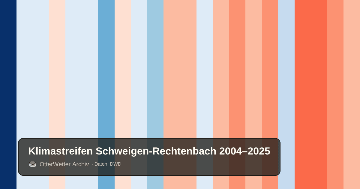 Klimastreifen Schweigen-Rechtenbach: Jahresmitteltemperaturen von blau (kühler) bis rot (wärmer)