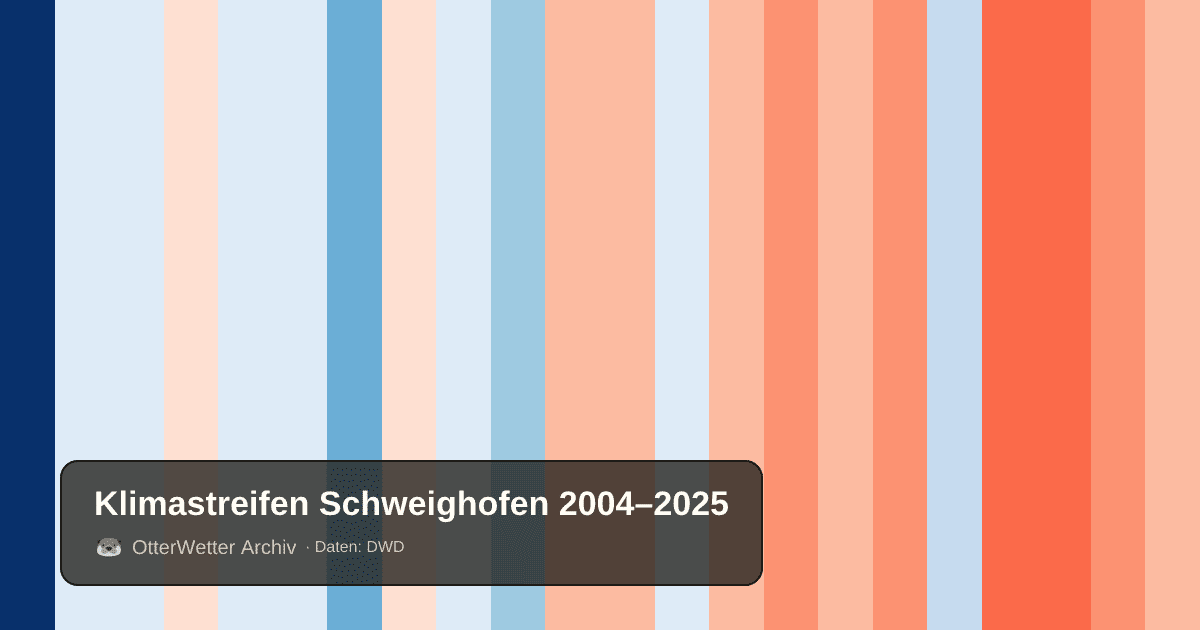 Klimastreifen Schweighofen: Jahresmitteltemperaturen von blau (kühler) bis rot (wärmer)